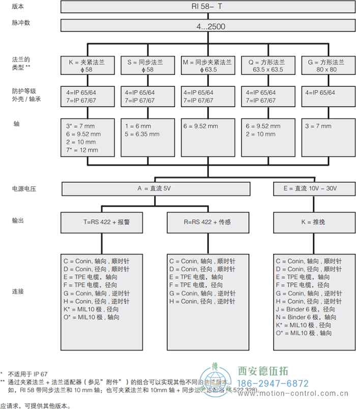 RI58-O/RI58-T实心轴光电增量通用编码器外形及安装尺寸(标准型 RI58-T) - 