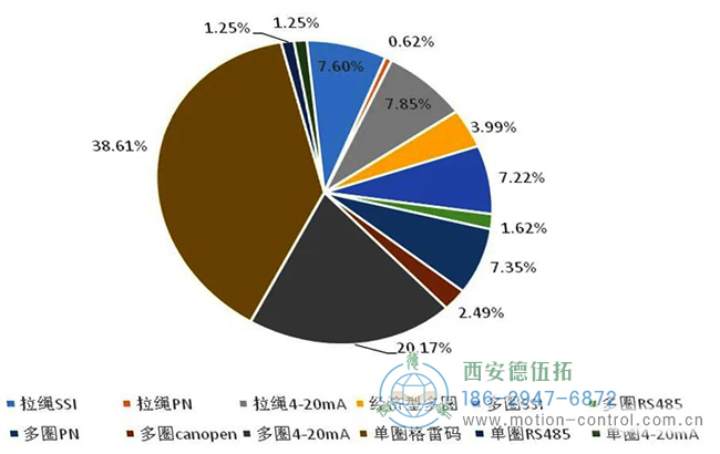 从公司复工后大量的积压订单分析，我们也能看到当前国内工控市场编码器的需求热点有哪些。