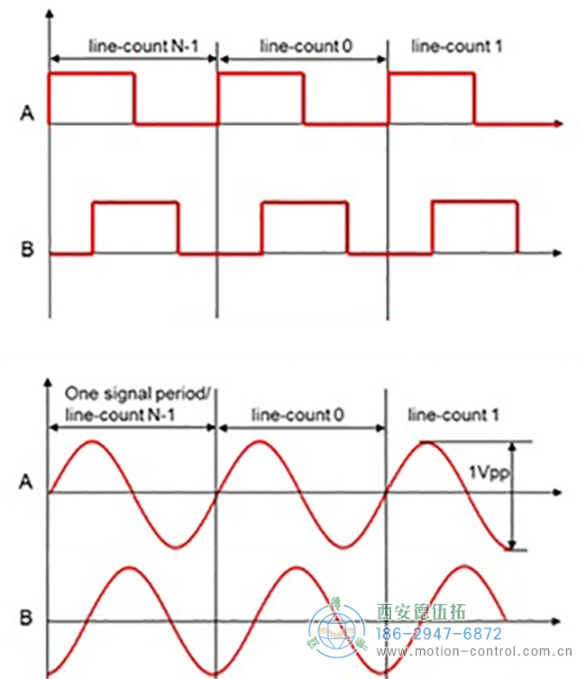图为增量编码器和正弦余弦编码器的波形对比图片